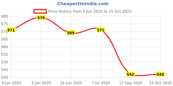 flipkart.com wonder star SUJATA MULTI ATTACHMENT400 ML OLD TYPE Mixer Juicer Jar wonder star Price History Graph from 3 Jun 2025 to 14 Oct 2025