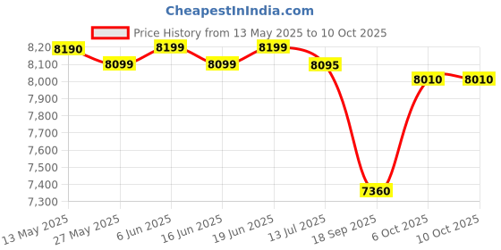 flipkart.com sujata Multimix 900 W Juicer Mixer Grinder sujata Price History Graph from 13 May 2025 to 10 Oct 2025