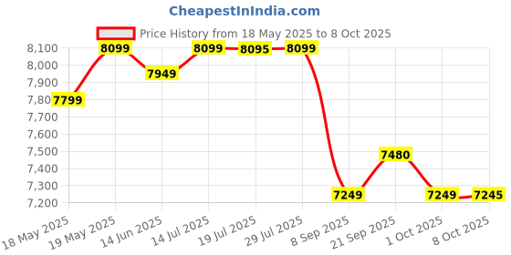 flipkart.com sujata MULTIMIX 900 W Juicer Mixer Grinder sujata Price History Graph from 18 May 2025 to 8 Oct 2025