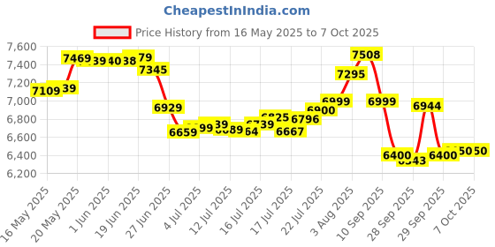flipkart.com sujata | All-In-One Juicer Mixer Grinder|3 Versatile Jars 1750 ml, 1000 ml and 500 ml | 900 W Juicer Mixer Grinder sujata Price History Graph from 16 May 2025 to 7 Oct 2025