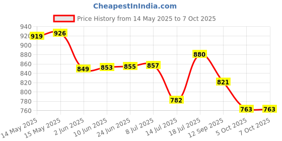 flipkart.com sujata plastc Mixer Juicer Jar sujata Price History Graph from 14 May 2025 to 7 Oct 2025