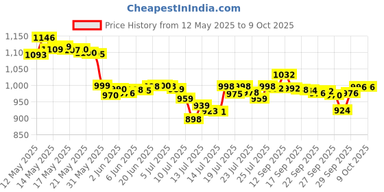 flipkart.com sujata Plastic Almunium Base Mixer Juicer Jar sujata Price History Graph from 12 May 2025 to 8 Oct 2025