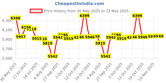 flipkart.com sujata PLUS 900 W Juicer Mixer Grinder sujata Price History Graph from 30 May 2025 to 22 Nov 2025