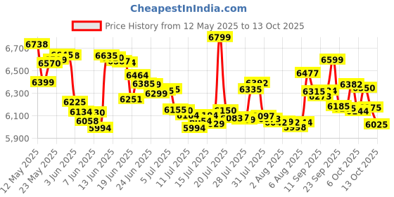 flipkart.com sujata POWERMATIC 900 W Juicer Mixer Grinder sujata Price History Graph from 12 May 2025 to 13 Oct 2025
