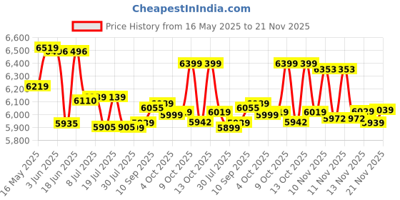 flipkart.com sujata Powermatic 900 W Juicer Mixer Grinder sujata Price History Graph from 16 May 2025 to 21 Nov 2025