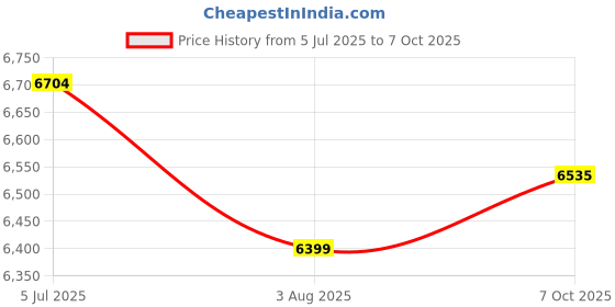 flipkart.com sujata POWERMATIC 900 W Juicer Mixer Grinder sujata Price History Graph from 5 Jul 2025 to 7 Oct 2025