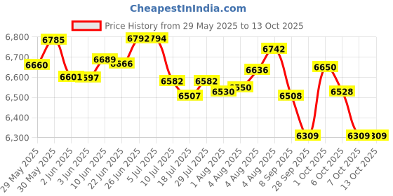 flipkart.com sujata powermatic plus 900 W Juicer Mixer Grinder sujata Price History Graph from 29 May 2025 to 13 Oct 2025
