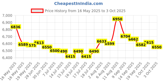 flipkart.com sujata POWERMATIC PLUS 900 W Juicer Mixer Grinder sujata Price History Graph from 16 May 2025 to 3 Oct 2025