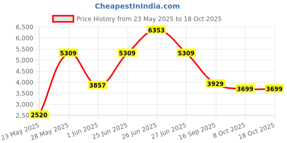 flipkart.com sujata POWERMATIC PLUS 900 W Juicer Mixer Grinder sujata Price History Graph from 23 May 2025 to 18 Oct 2025