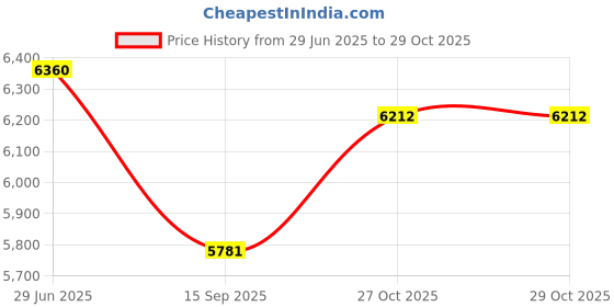 flipkart.com sujata POWERMATIC PLUS 900 W Juicer Mixer Grinder sujata Price History Graph from 29 Jun 2025 to 29 Oct 2025