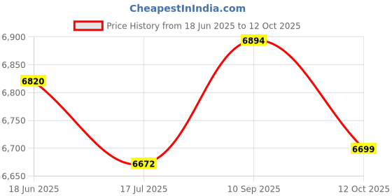 flipkart.com sujata Powermatic Plus + Ch. Grinder 900 W Juicer Mixer Grinder sujata Price History Graph from 18 Jun 2025 to 12 Oct 2025