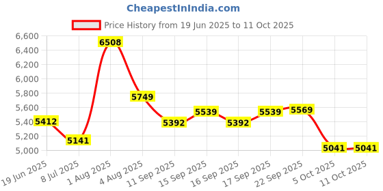 flipkart.com sujata Powermatic ,Without Jar 900 W Juicer Mixer Grinder sujata Price History Graph from 19 Jun 2025 to 10 Oct 2025