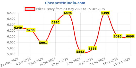 flipkart.com sujata Premium 900 W Juicer Mixer Grinder sujata Price History Graph from 23 May 2025 to 14 Oct 2025