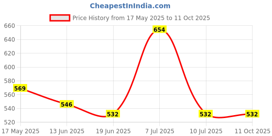 flipkart.com sujata Pulp Bracket Mixer Juicer Jar sujata Price History Graph from 17 May 2025 to 10 Oct 2025