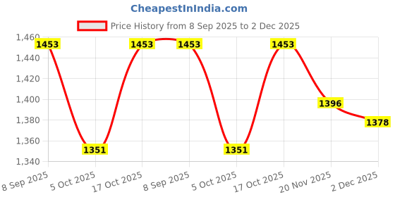 flipkart.com sujata s Dome Jar For Sujata Mixer Grinder ! Grey Quality ! Stainless Steel Jar Mixer Juicer Jar sujata s Price History Graph from 8 Sep 2025 to 2 Dec 2025