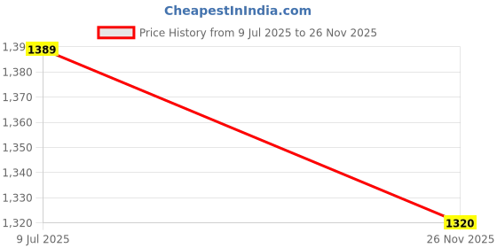 flipkart.com sujata s Juicer Mixer Grinder ! Blender Jar of Unbreakable Polycarbonate Mixer Juicer Jar sujata s Price History Graph from 9 Jul 2025 to 26 Nov 2025