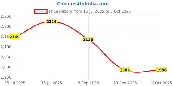 flipkart.com sujata shake jar Mixer Juicer Jar sujata Price History Graph from 15 Jul 2025 to 6 Oct 2025