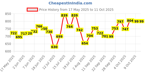 flipkart.com sujata Smooth Slide 1100watt 1100 W Dry Iron sujata Price History Graph from 17 May 2025 to 11 Oct 2025