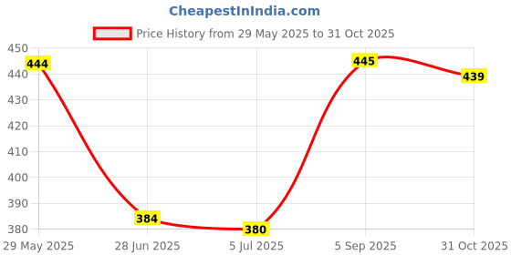 flipkart.com sujata Spare Parts 200 W Juicer Mixer Grinder sujata Price History Graph from 29 May 2025 to 31 Oct 2025