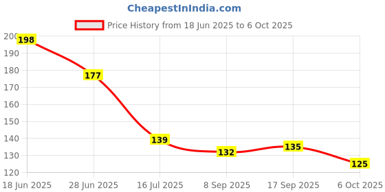 flipkart.com sujata SPR081 Mixer Grinder Coupler sujata Price History Graph from 18 Jun 2025 to 6 Oct 2025
