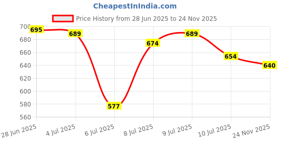 flipkart.com sujata SUJATA12 Mixer Juicer Jar sujata Price History Graph from 28 Jun 2025 to 24 Nov 2025