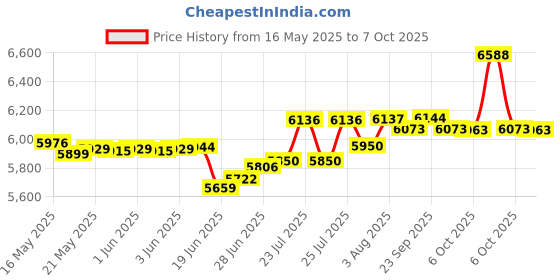 flipkart.com sujata SUPER 900 W Mixer Grinder sujata Price History Graph from 16 May 2025 to 7 Oct 2025