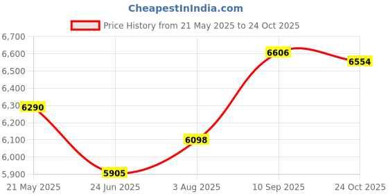 flipkart.com sujata Supermix 900 W Mixer Grinder sujata Price History Graph from 21 May 2025 to 24 Oct 2025