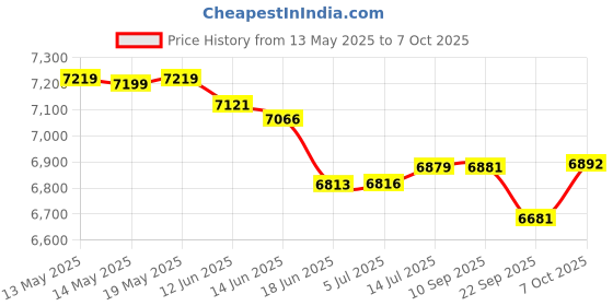 flipkart.com sujata Supermix With Doom Jar pack of 1 900 W Mixer Grinder sujata Price History Graph from 13 May 2025 to 7 Oct 2025