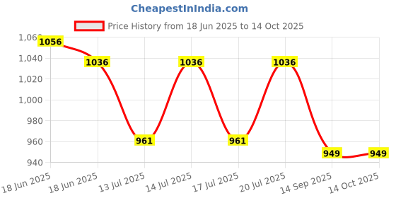 flipkart.com sujata The Best 900 W Mixer Grinder sujata Price History Graph from 18 Jun 2025 to 14 Oct 2025