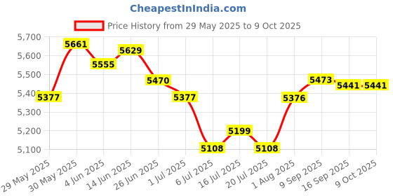 flipkart.com sujata The Smart Mixer-Blende 900 W Juicer sujata Price History Graph from 29 May 2025 to 9 Oct 2025