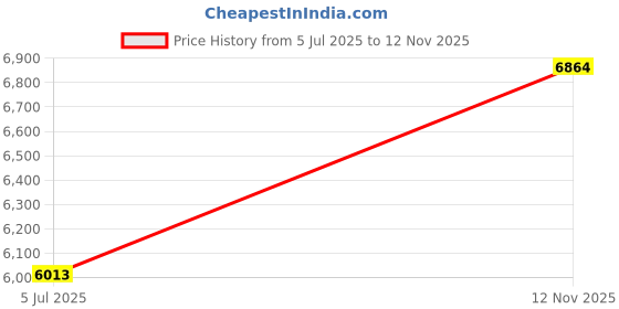 flipkart.com sujata The Versatile Mixer Grinder 900 W Juicer Mixer Grinder sujata Price History Graph from 5 Jul 2025 to 12 Nov 2025