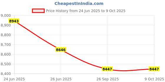 flipkart.com sujata with Extra Blender (Juicer) jar 900 W Juicer Mixer Grinder sujata Price History Graph from 24 Jun 2025 to 9 Oct 2025