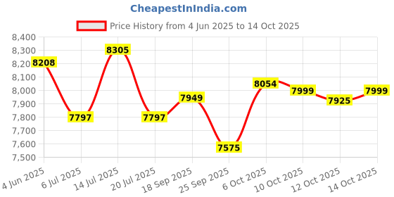 flipkart.com sujata with Juicer Attachment,Coconut Milk Extractor, Dry Grinding and Chutney Grinding 900 W Juicer Mixer Grinder sujata Price History Graph from 4 Jun 2025 to 14 Oct 2025