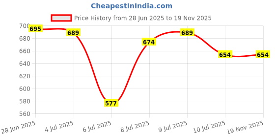 flipkart.com sujata SUJATA12 Mixer Juicer Jar sujata Price History Graph from 28 Jun 2025 to 18 Nov 2025