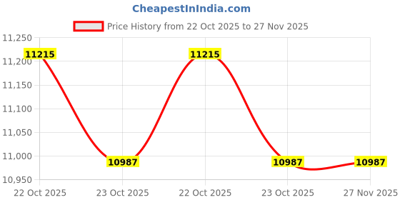 flipkart.com sujata SUJATA_ONYX - Black_60 Auto Clean Wall Mounted BLACK 1250 CMH Chimney sujata Price History Graph from 22 Oct 2025 to 27 Nov 2025