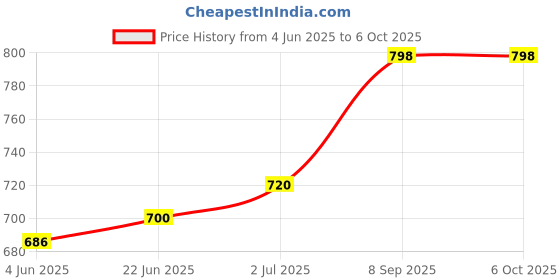flipkart.com sujatta Medium Grinder Attachment Mixer Juicer Jar sujatta Price History Graph from 4 Jun 2025 to 6 Oct 2025