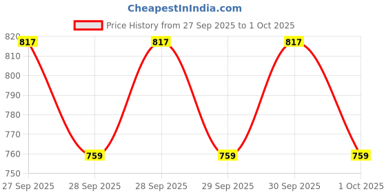 flipkart.com sujatta Medium Grinder Masala SS Jar Mixer Juicer Jar sujatta Price History Graph from 27 Sep 2025 to 1 Oct 2025