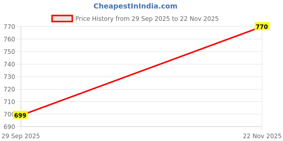 flipkart.com sujatta Medium Grinder Ripit Jar Mixer Juicer Jar sujatta Price History Graph from 29 Sep 2025 to 22 Nov 2025