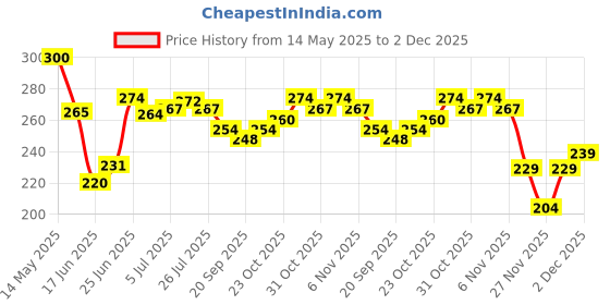 flipkart.com sujeevrl Anti Lost Wristband with Lock Toddler Child Safety Wrist Strap Rope Leash Hand Belt, Anti Lost Rope Walking Link Harness for Kids very useful product for kids sujeevrl Price History Graph from 14 May 2025 to 2 Dec 2025
