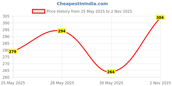 flipkart.com sujo black and blue dholak bag Drum Bag sujo Price History Graph from 25 May 2025 to 2 Nov 2025