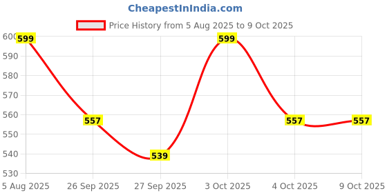 flipkart.com sujo with key print Keyboard Bag sujo Price History Graph from 5 Aug 2025 to 9 Oct 2025