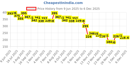 flipkart.com sukalpa Mahendi,Wedding,Decoration Digital Print Cloth (5 Ft X 5 Ft, Green) sukalpa Price History Graph from 9 Jun 2025 to 5 Dec 2025