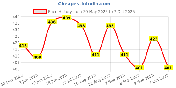 flipkart.com sukan tex Archer Bow and Arrow Set with | Quiver and 3 Suction Arrows and Target Barebow sukan tex Price History Graph from 30 May 2025 to 6 Oct 2025