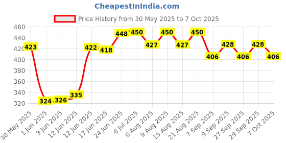 flipkart.com sukan tex Archery Set Outdoor Hunting Game with 3 Suction Cup Arrows, Barebow sukan tex Price History Graph from 30 May 2025 to 7 Oct 2025