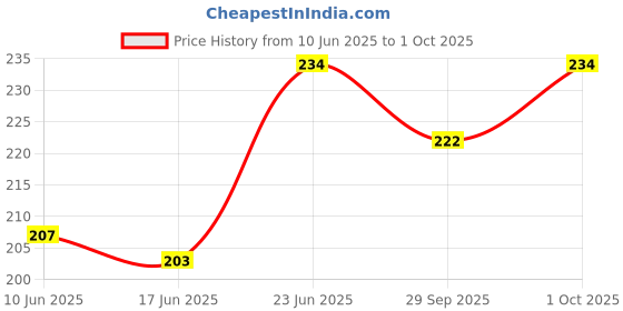 flipkart.com sukan tex Baby's First Shape Sorting Blocks Educational Activity Toys sukan tex Price History Graph from 10 Jun 2025 to 1 Oct 2025