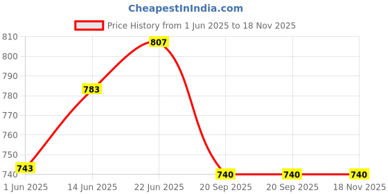 flipkart.com sukan tex Big Size Light Weight Kids Play House Tent For 8 Year Old Girls And Boys sukan tex Price History Graph from 1 Jun 2025 to 18 Nov 2025