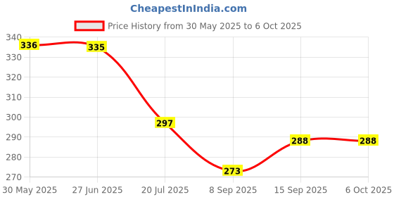 flipkart.com sukan tex Children Fun Stack 5 Layers Tower Ball Rolling Game Play Activity For child sukan tex Price History Graph from 30 May 2025 to 6 Oct 2025