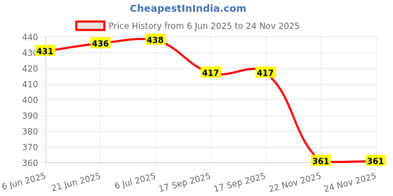 flipkart.com sukan tex Educational Play Tent House with Alphabet, Fruits, Months, Days, sukan tex Price History Graph from 6 Jun 2025 to 24 Nov 2025
