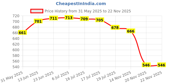 flipkart.com sukan tex Extremely Light Weight , Kids Play Tent House for 2-7 Year Old Girls and Boys pink my ltl house sukan tex Price History Graph from 31 May 2025 to 18 Nov 2025
