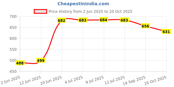flipkart.com sukan tex Extremely Light Weight , Kids Play Tent House for2-7 Year Old Girls and Boys peach sky delux house sukan tex Price History Graph from 2 Jun 2025 to 20 Oct 2025